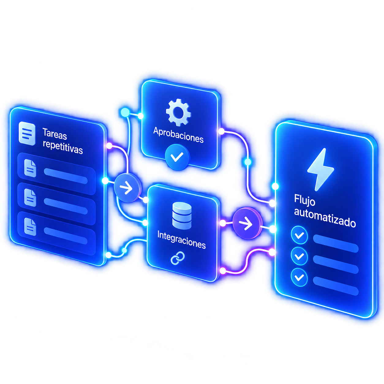 Diagrama de flujo de automatización: tareas repetitivas, aprobaciones e integraciones conectadas a un flujo automatizado